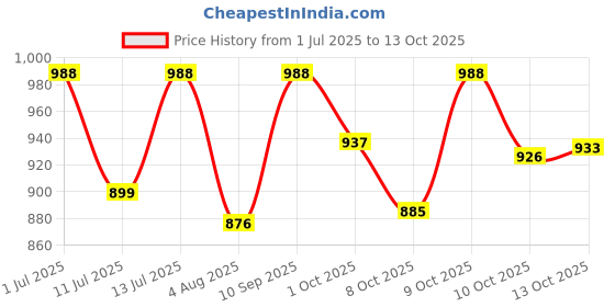 flipkart.com sebamed Baby Wash Extra Soft sebamed Price History Graph from 1 Jul 2025 to 13 Oct 2025