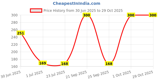 flipkart.com dabur Baby Wash: Gentle Nourishing Baby Wash with No Harmful Chemicals dabur Price History Graph from 30 Jun 2025 to 29 Oct 2025