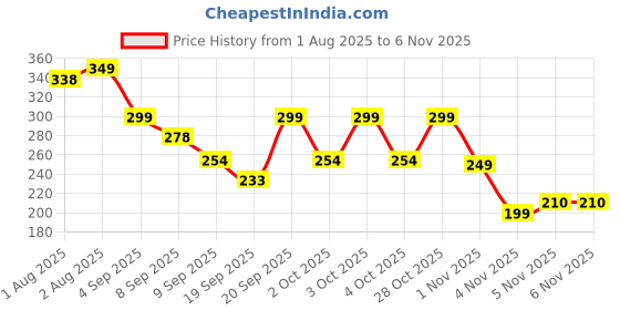 flipkart.com tots & bubbles Baby Wash, No Tears Formula, Prevents Dryness & Rashes | 0-5 Years tots & bubbles Price History Graph from 1 Aug 2025 to 6 Nov 2025
