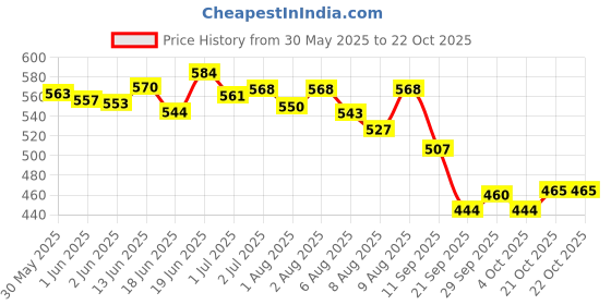 flipkart.com dabur Baby Wash Tear Free dabur Price History Graph from 30 May 2025 to 21 Oct 2025