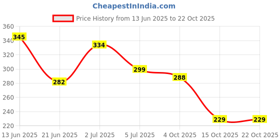 flipkart.com dabur Baby Wash Tear Free |Contains Aloevera & Calendula | No Parabens & Phthalates dabur Price History Graph from 13 Jun 2025 to 22 Oct 2025