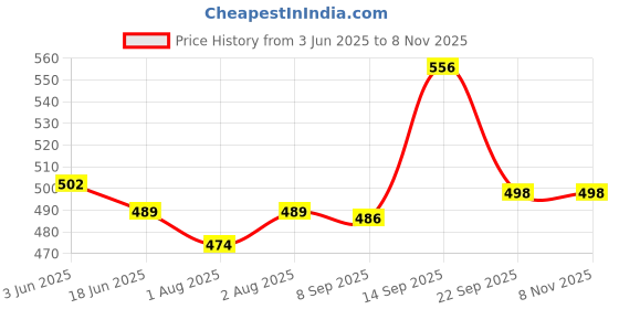 flipkart.com blue nectar Baby Wash with Organic Ghee, from Head to Toe | No Tear Hydration(200ml,9 Herbs) blue nectar Price History Graph from 3 Jun 2025 to 7 Nov 2025
