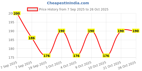 flipkart.com maaiee Baby Wash with Pure Cow Ghee Blended in Fresh Ayurveda maaiee Price History Graph from 7 Sep 2025 to 26 Oct 2025