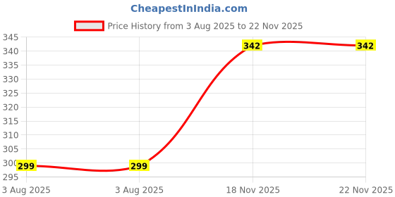 flipkart.com ocean count Baby Washable and Reusable Cotton Nappy(langot) for babies ocean count Price History Graph from 3 Aug 2025 to 22 Nov 2025