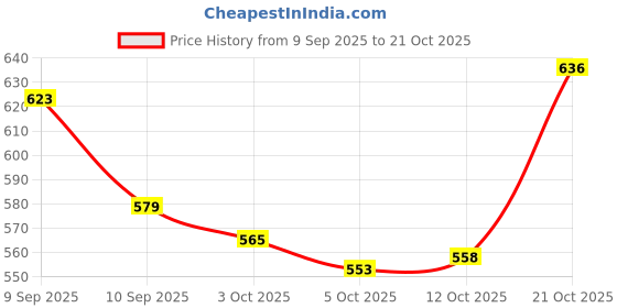 flipkart.com safjee Baby Washable Cloth Diaper Nappies | Combo Pack of 12 (6 Diapers + 6 Inserts) - New Born safjee Price History Graph from 9 Sep 2025 to 20 Oct 2025