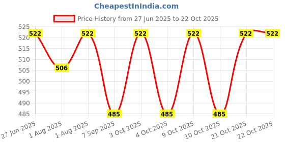 flipkart.com kosi Baby Washable Cloth Diaper with Wet-Free White Inserts(Pack of 7) Diaper Bag Dispenser kosi Price History Graph from 27 Jun 2025 to 22 Oct 2025