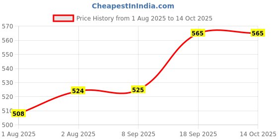flipkart.com meet novelty Baby washable Printed langot meet novelty Price History Graph from 1 Aug 2025 to 12 Oct 2025