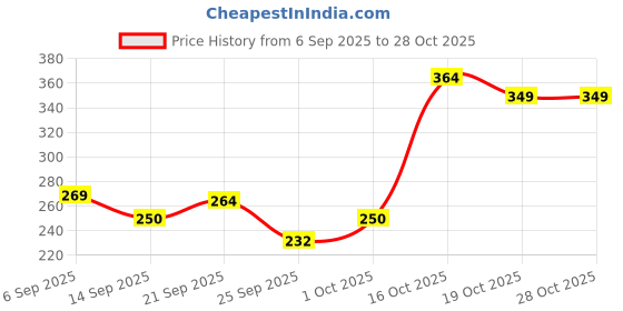 flipkart.com jainam traders Baby Washable Reusable Plastic PVC jainam traders Price History Graph from 6 Sep 2025 to 28 Oct 2025