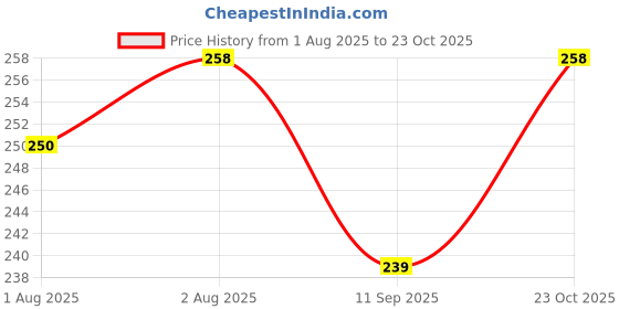 flipkart.com v.b.k Baby Washable Stiched Woolen Mattress / Baby Mattress, Pack Of 1, 0 - 6 Month v.b.k Price History Graph from 1 Aug 2025 to 23 Oct 2025