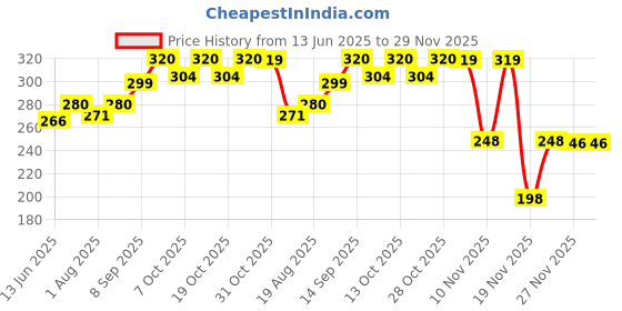 flipkart.com luvlap Baby Water Filled Silicone Teether for Teething Gums, Pack of 3, Teething Toy, 100% Food Grade Silicone Filled with Distilled Water, Star, House & Butterfly, Textured Surface Teether luvlap Price History Graph from 13 Jun 2025 to 28 Nov 2025