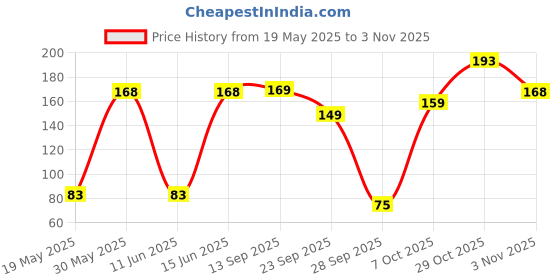 flipkart.com simba Baby Water Filled Teether Bee Rattle simba Price History Graph from 19 May 2025 to 3 Nov 2025