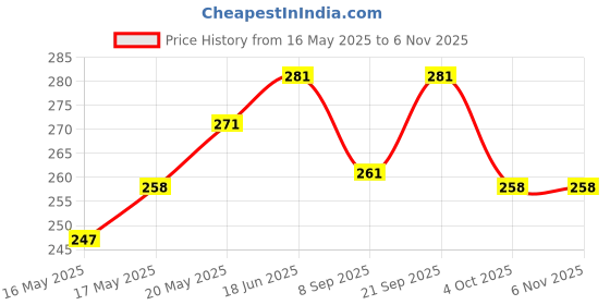 flipkart.com wishbone BABY WATER MAT Inflatable Swimming Mats wishbone Price History Graph from 16 May 2025 to 6 Nov 2025