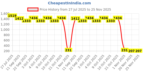flipkart.com fiddlerz Baby Water Play mat and Toddlers Perfect Fun Activity time Water Play fiddlerz Price History Graph from 27 Jul 2025 to 25 Nov 2025