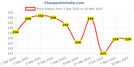 flipkart.com kiiyamoksh world Baby Water Play Mat for Babies and Toddlers Baby for 3 to 24 Months Baby Bath Seat kiiyamoksh world Price History Graph from 1 Sep 2025 to 16 Nov 2025