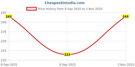 flipkart.com swara Baby Water Play Mat for Babies and Toddlers Baby for 3 to 24 Months Plastic Round swara Price History Graph from 8 Sep 2025 to 1 Nov 2025