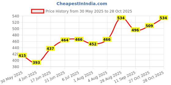 flipkart.com wellsetgo Baby Water Proof Plastic Sheet and Reusable Mat,| Pack Of 6 | wellsetgo Price History Graph from 30 May 2025 to 28 Oct 2025