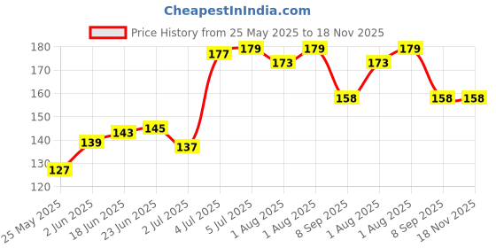 flipkart.com great care Baby water wet wipes 80/Pack of 2 With Lid Wipe Warmer great care Price History Graph from 25 May 2025 to 18 Nov 2025
