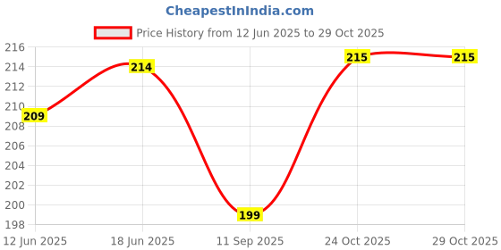 flipkart.com depurika Baby Waterproof Bibs Apron (6 Knot Bibs) depurika Price History Graph from 12 Jun 2025 to 28 Oct 2025