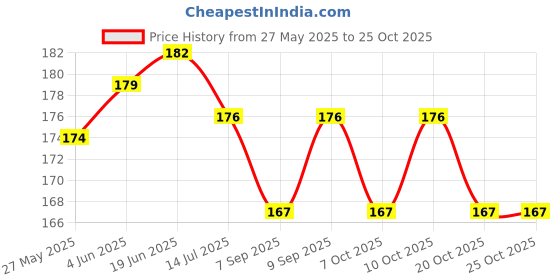 flipkart.com flipzon Baby Waterproof Bibs Cotton (Pack of 6) flipzon Price History Graph from 27 May 2025 to 24 Oct 2025