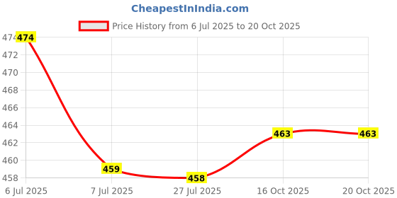 flipkart.com kids basic Baby Waterproof Bibs | Soft & Reusable Feeding Bibs for Newborns & Infants kids basic Price History Graph from 6 Jul 2025 to 20 Oct 2025