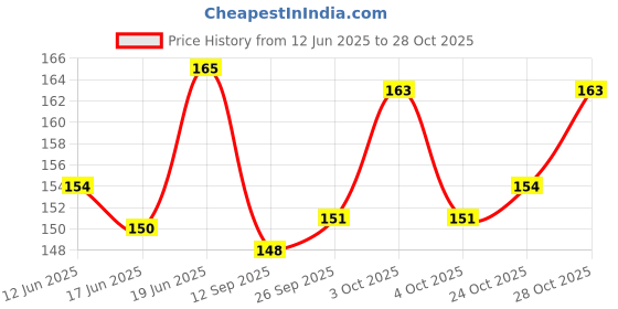 flipkart.com amakart Baby Waterproof Cotton Bibs (Pack of 6) amakart Price History Graph from 12 Jun 2025 to 27 Oct 2025