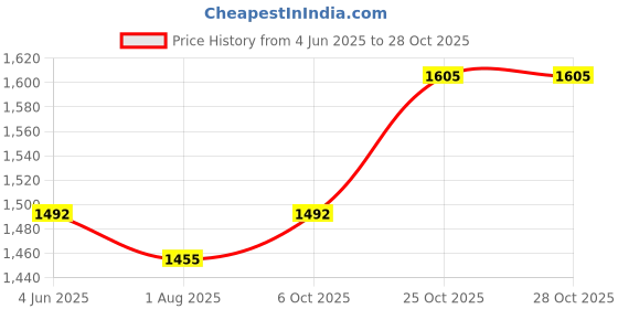 flipkart.com rianz Baby Waterproof Diaper Bag with Pacifier Case, Stroller Strap, and Charging Port Diaper Bag rianz Price History Graph from 4 Jun 2025 to 28 Oct 2025