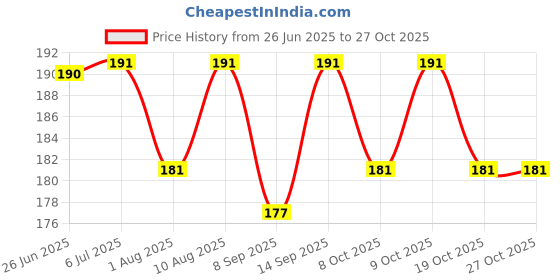 flipkart.com svulint Baby Waterproof Ear 20 Stickers, Baby Waterproof Ear Protector Ear Plug svulint Price History Graph from 26 Jun 2025 to 27 Oct 2025