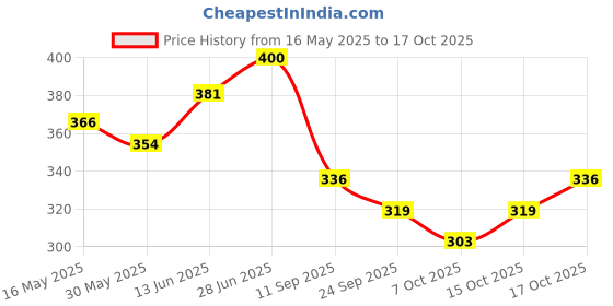 flipkart.com kuber industries Baby Waterproof mat\Bed Protecter "50 x 70" CM kuber industries Price History Graph from 16 May 2025 to 17 Oct 2025