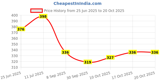 flipkart.com kuber industries Baby Waterproof mat\Bed Protecter "50 x 70" CM kuber industries Price History Graph from 25 Jun 2025 to 19 Oct 2025