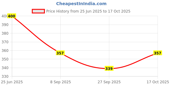 flipkart.com kuber industries Baby Waterproof mat\Bed Protecter "50 x 70" CM kuber industries Price History Graph from 25 Jun 2025 to 17 Oct 2025