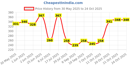 flipkart.com depurika Baby Waterproof Plastic Sheet Double Bed King Size/Baby-Adult Waterproof Protection Sheet for Mattress (7.5 x 6.5 feet, Grey King Size Sheet) depurika Price History Graph from 30 May 2025 to 24 Oct 2025