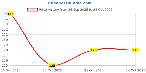flipkart.com dream team Baby Waterproof, Super Soft Cotton Daily Use, Elegant and Stylish Button bibs dream team Price History Graph from 26 Sep 2025 to 24 Oct 2025
