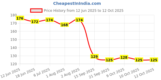 flipkart.com kaka kidsway Baby Waterproof Washable Bibs With Baby Pacifier Silicone Fresh Fruit Nibbler Feeder kaka kidsway Price History Graph from 12 Jun 2025 to 11 Oct 2025