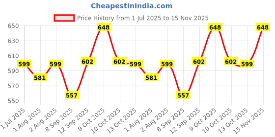 flipkart.com arqivo Baby Weaning plate with suction, Silicone Baby Feeding Plate BPA Free for Babies- Silicone arqivo Price History Graph from 1 Jul 2025 to 15 Nov 2025
