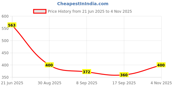 flipkart.com arqivo Baby Weaning plate with suction, Silicone Baby Feeding Plate BPA Free for Babies- Silicone arqivo Price History Graph from 21 Jun 2025 to 2 Nov 2025