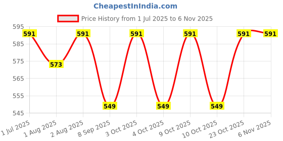 flipkart.com arqivo Baby Weaning plate with suction, Silicone Baby Feeding Plate BPA Free for Babies- Silicone arqivo Price History Graph from 1 Jul 2025 to 2 Nov 2025