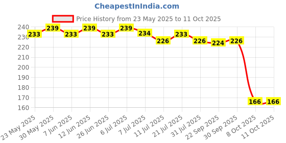 flipkart.com luvlap Baby Weaning Spoon & Fork Set, Chewable Silicone Utensils- Food Frade Silicone luvlap Price History Graph from 23 May 2025 to 10 Oct 2025