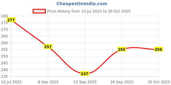 flipkart.com k3nterprises Baby Weaning Spoon | Feeding Silicone Spoon Set for Kids & Babies (Pack of 4)- Silicone k3nterprises Price History Graph from 10 Jul 2025 to 30 Oct 2025