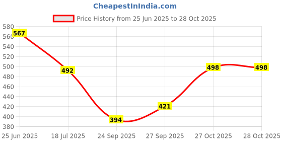 flipkart.com brandonn Baby Wearable Sleeping bag New born Hooded Security Bag Sleeping Bag brandonn Price History Graph from 25 Jun 2025 to 28 Oct 2025