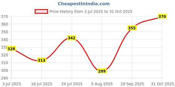 flipkart.com mom and son Baby Weightless Carrier 4 In 1 Ergonomic safety carry bag Baby Carrier mom and son Price History Graph from 3 Jul 2025 to 31 Oct 2025