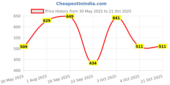 flipkart.com 1st step Baby Western Cushioned Potty Training Seat With Handles Potty Seat 1st step Price History Graph from 30 May 2025 to 20 Oct 2025