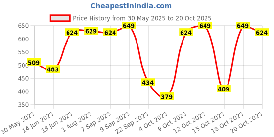 flipkart.com 1st step Baby Western Cushioned Potty Training Seat With Handles Potty Seat 1st step Price History Graph from 30 May 2025 to 20 Oct 2025