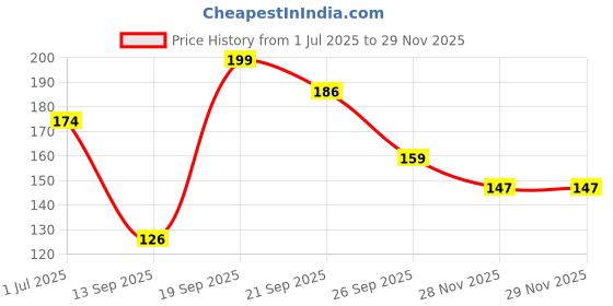 flipkart.com silk soft Baby wet wipes 10 pulls without lid PACK OF 6 silk soft Price History Graph from 1 Jul 2025 to 28 Nov 2025