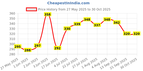 flipkart.com tulips Baby Wet Wipes (72 Wipes x 3 Packs) for Gentle Cleaning/ Moisturising, Rash Free, 99% Purified Water with Grapefruit Extracts tulips Price History Graph from 27 May 2025 to 29 Oct 2025