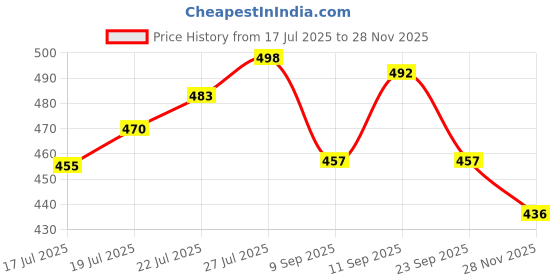 flipkart.com tulips Baby Wet Wipes (72 Wipes x 4 Packs) for Gentle Cleaning/ Moisturising, Rash Free, 99% Purified Water with Grapefruit Extracts tulips Price History Graph from 17 Jul 2025 to 28 Nov 2025