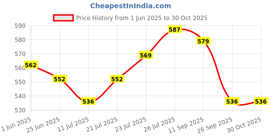 flipkart.com tulips Baby Wet Wipes (72 Wipes x 5 Packs) for Gentle Cleaning/ Moisturising, Rash Free, 99% Purified Water with Grapefruit Extracts tulips Price History Graph from 1 Jun 2025 to 30 Oct 2025