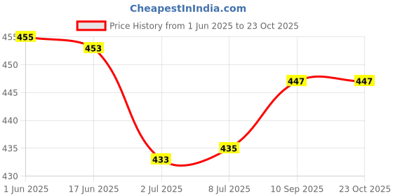 flipkart.com meechu Baby Wet Wipes 72's meechu Price History Graph from 1 Jun 2025 to 22 Oct 2025