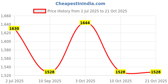 flipkart.com novel Baby Wet Wipes 80 Sheets pack of 24/with LID novel Price History Graph from 2 Jul 2025 to 19 Oct 2025