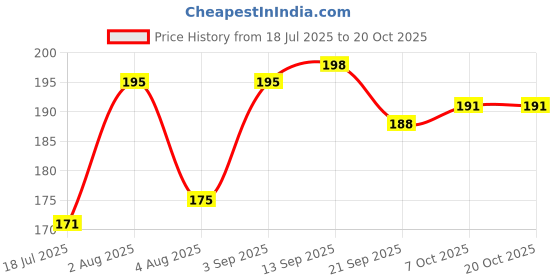 flipkart.com arudosh Baby Wet Wipes 80 Towels | 99% Water | Aloe Vera & Vitamin E | Soft & Safe arudosh Price History Graph from 18 Jul 2025 to 19 Oct 2025