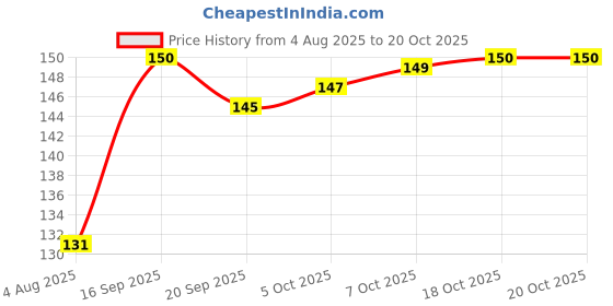 flipkart.com arudosh Baby Wet Wipes 80 Towels | 99% Water | Aloe Vera & Vitamin E | Soft & Safe arudosh Price History Graph from 4 Aug 2025 to 20 Oct 2025